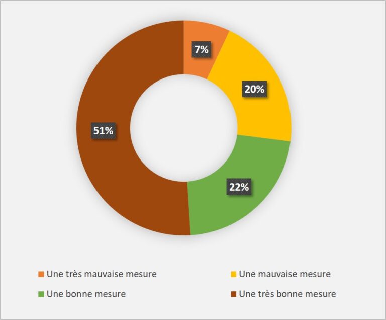 Sondage RNCD Serment IS